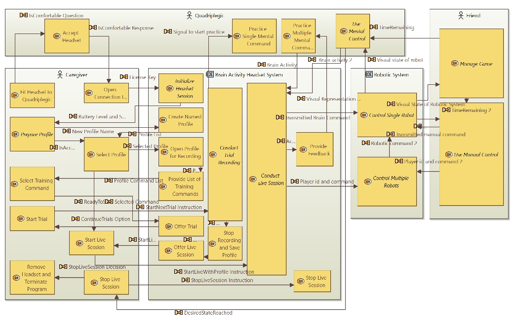 OAB 10 Integrated Operational Architecture